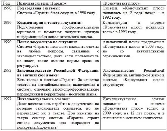 Сравнение консультант плюс и гарант