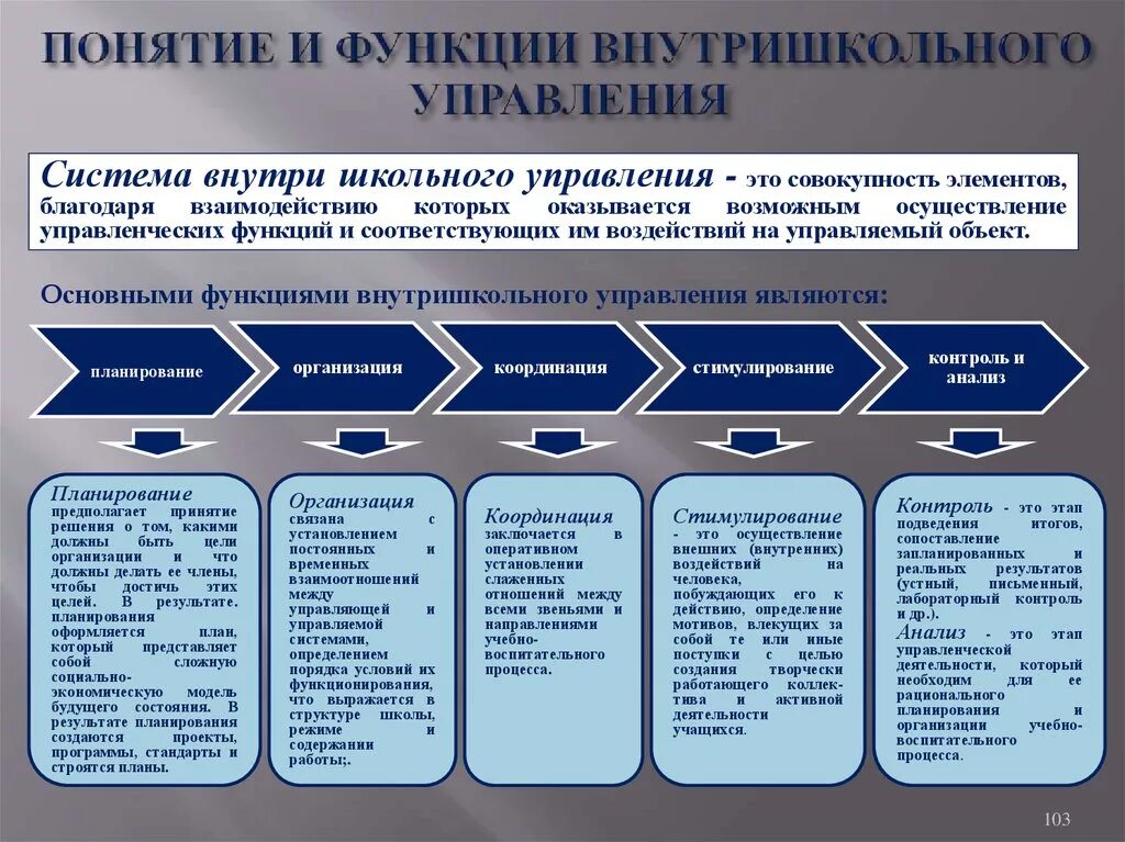 Управление образованием кратко. Внутришкольное управление функции. Функции внутришкольного управления. Функции управления школой. Концепции и функции менеджмента.