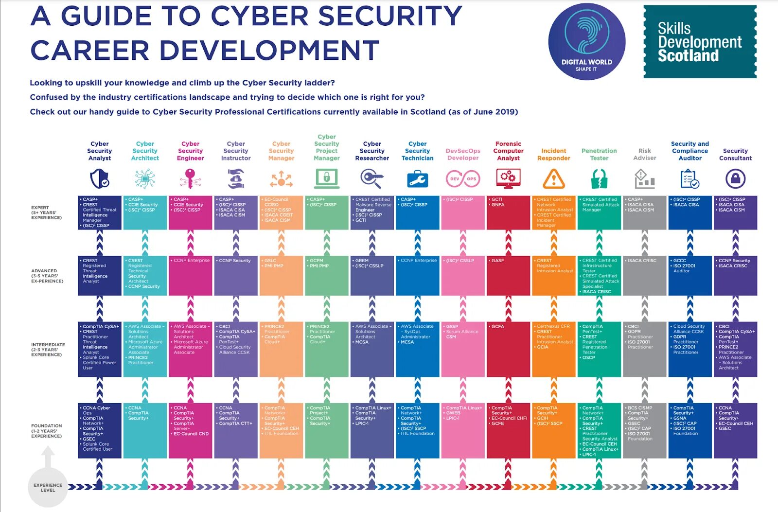 How to be a guide. A guide to cyber security career development. cyber security roadmap. cybersecurity certifications. cyber security certification.