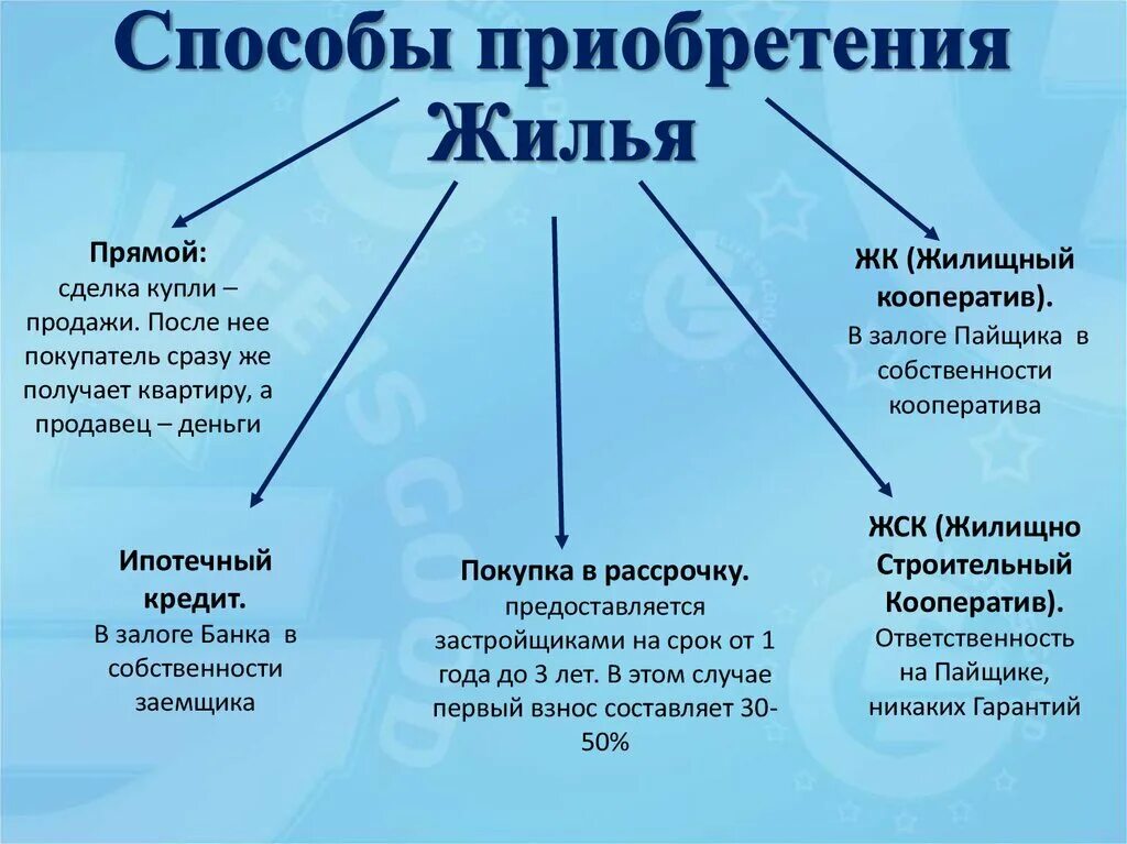 Формы жилищной собственности. Способы приобретения жилья. Способы приобретения жилья в собственность. Способы приобретения квартиры.