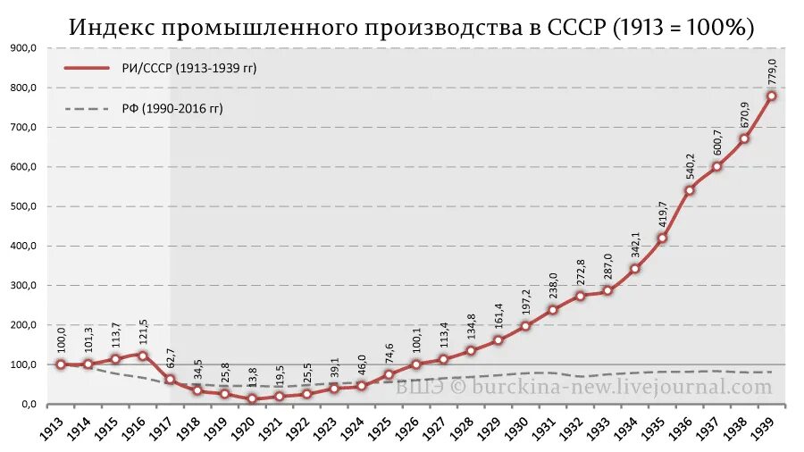 Сколько заводов построено