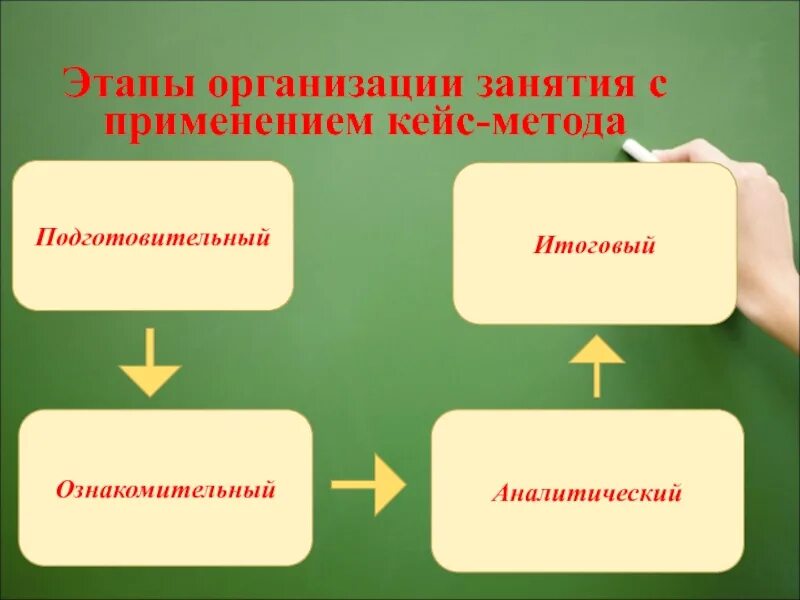 Этапы организаций игр. Этапы кейс технологии. Кейс-технологии этапы организации.. Этапы работы с кейсом. Этапы технология метод кейс.