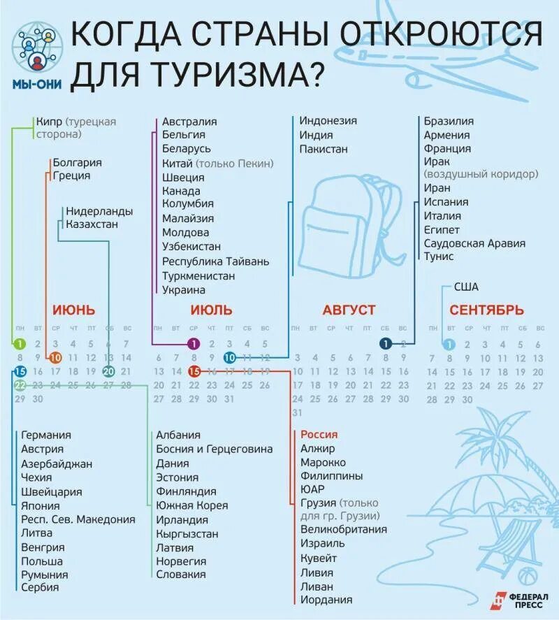 Какие страны открыты для россия сегодня. Открытие стран для туризма. Куда можно полететь на отдых за границу. Страны открытые для туризма из России. Страны открытые для туристов.