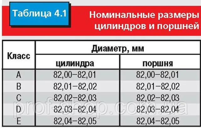 Таблица размеров поршня ВАЗ. Ремонтный размер поршня ВАЗ 2115 8 кл. Диаметр поршневых колец ВАЗ 2106. Таблица поршней ВАЗ.