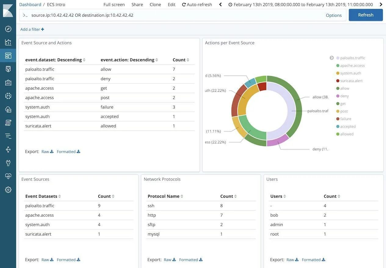 Apache access. Дашборд Elasticsearch. Suricata Интерфейс. Анализ событий Suricata. Интеграция с другими системами Suricata.