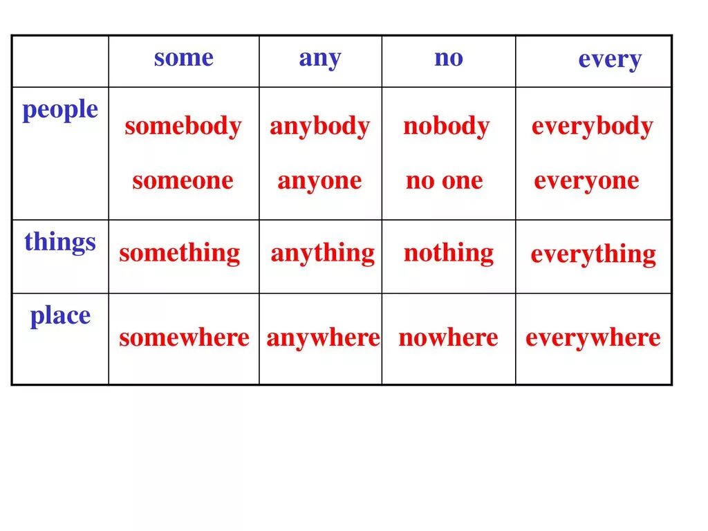 Somebody someone anybody something anything. Somebody anybody Nobody Everybody правило. Somebody таблица. Some something Somebody правило. Someone anyone everyone no one правила.