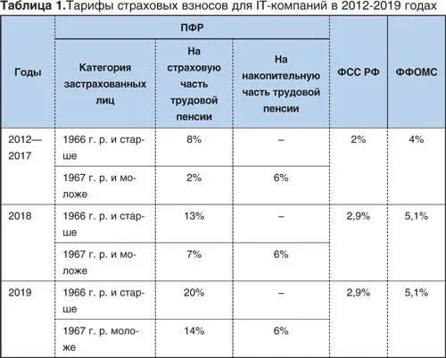 Ставка страховых взносов в 2021 году таблица. Страховые взносы 2019 ставки таблица. Ставки в ПФР В 2021 году таблица. Тарифы страховых взносов ПФР 2019. Регресс взносов