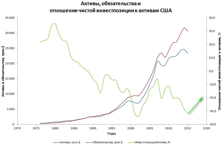 Активы и обязательства