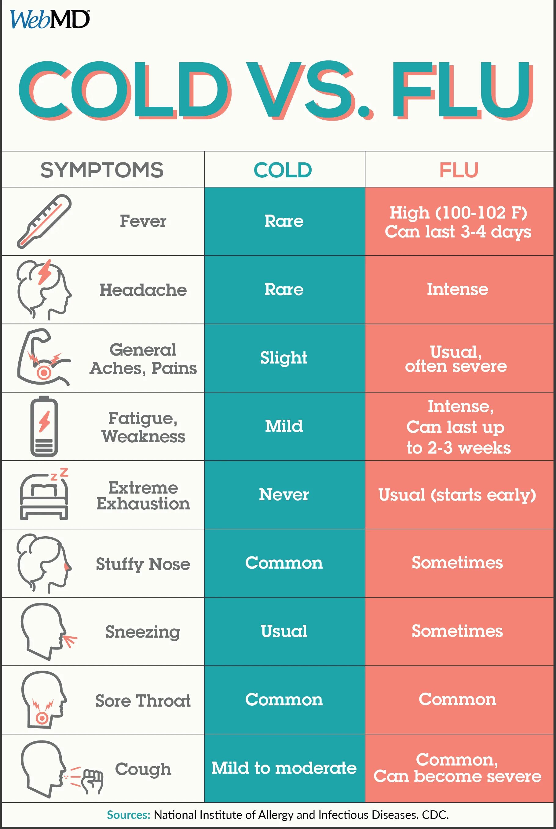 Mild cold. Symptoms of Cold. Cold vs Flu. Flu Symptoms. Простуда и грипп.