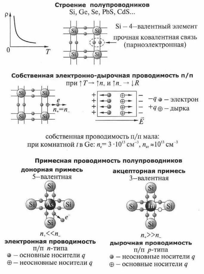 Ток в полупроводниках 10 класс