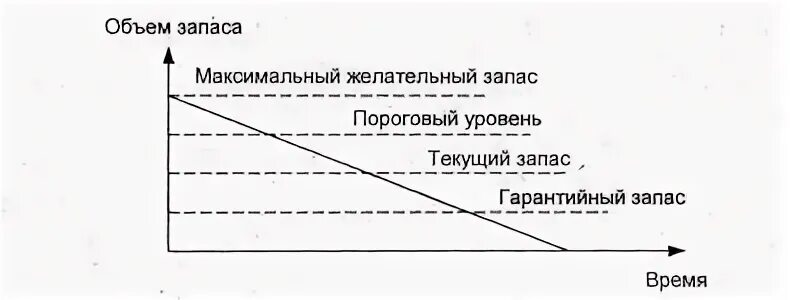 Показатели уровня запасов