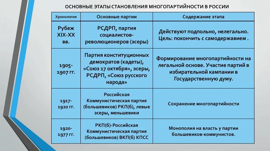 Партии и движения 9 класс