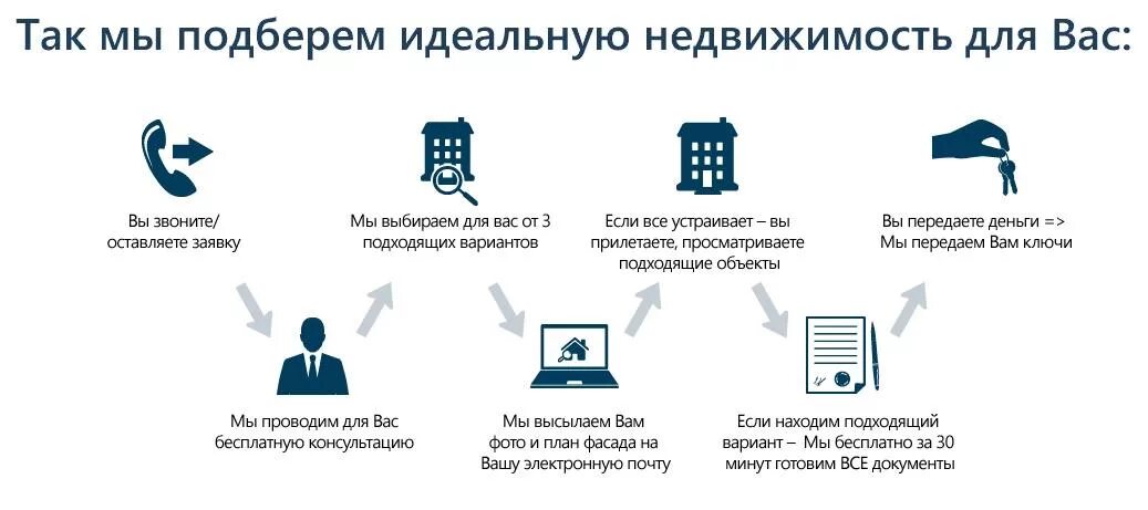 Сколько берет агентство. Схема работы агентства недвижимости. Схема работы риэлтора. Схема работы риэлтора по недвижимости. Схема работы риэлтора по продаже квартиры.