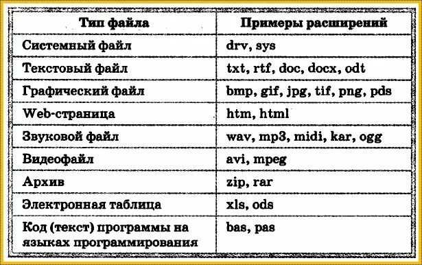 Типы файлов и их расширение таблица Информатика 7 класс. Таблица по информатике 7 класс Тип файла и расширение. Таблица расширение Тип файла пример имени. Информатика 7 класс таблица Тип файла, расширения. Расширение файлов класс