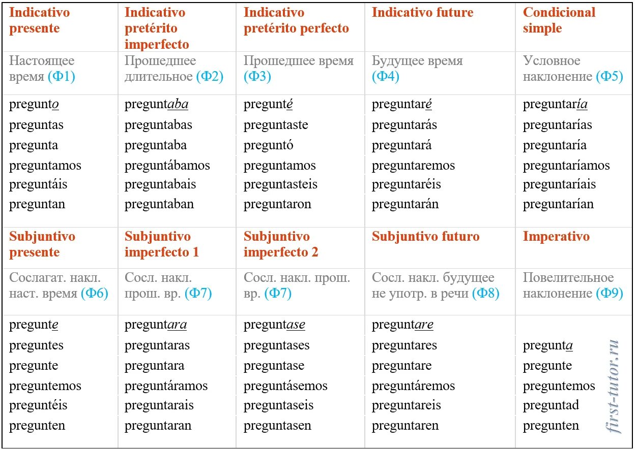 Subjuntivo в испанском таблица. Неправильные глаголы испанского языка subjuntivo. Таблица времен прошедшего времени испанский. Таблица прошедшего времени в испанском языке. В испании перевели время