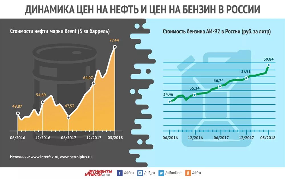 Сколько нефти в россии в баррелях. Качество нефти в России. Динамика цен на нефть в России. Цены на нефть инфографика. Стоимость нефти в стоимости бензина.