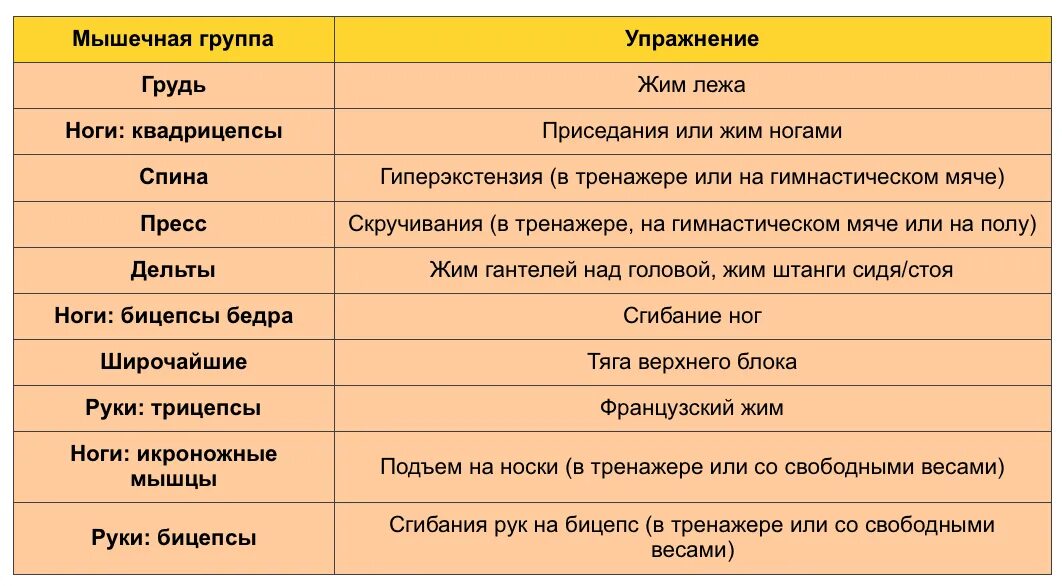 Как чередовать тренировки. Тренировки по группам мыш. Тренировка групп мышц по дням. Сочетание групп мышц на тренировке. Какие мышцы тренировать вместе.