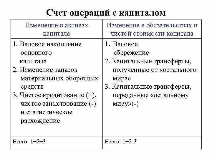 Счета активов и счета капитала. Счет операций с капиталом СНС. Счет операций с капиталом схема. Счёт операций с капиталом и финансовыми инструментами формула. Таблица счёт операций с капиталом.