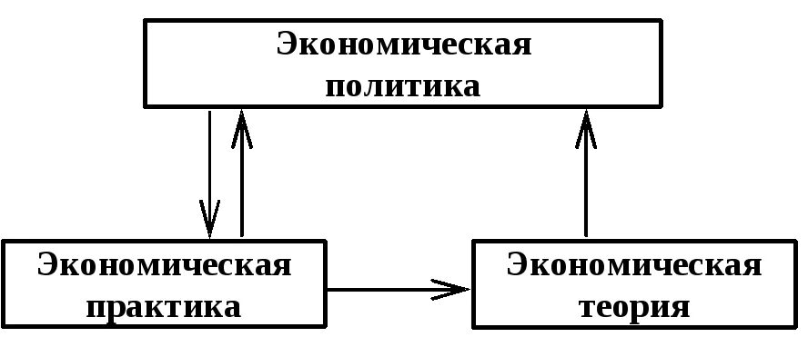 Экономическая теория и практика. Экономика теория и практика. Взаимосвязь экономической науки и практики. Экономическая практика это. Экономика и экономическая практика