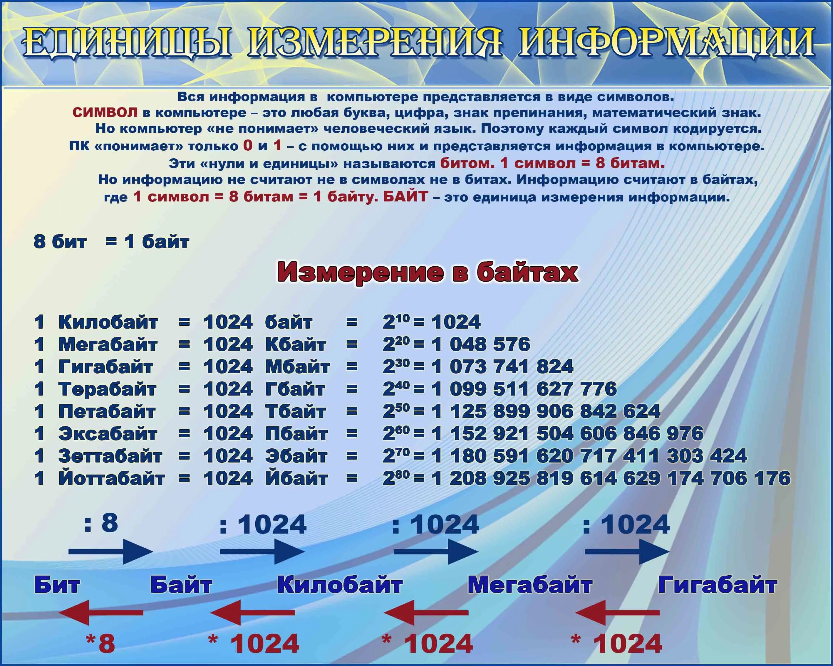 1 гбайт 1024. Единицы измерения информации (байты и килобайты). Единицы измерения информации измерение в байтах. Единицы измерения количества информации таблица. Байты мегабайты гигабайты таблица.