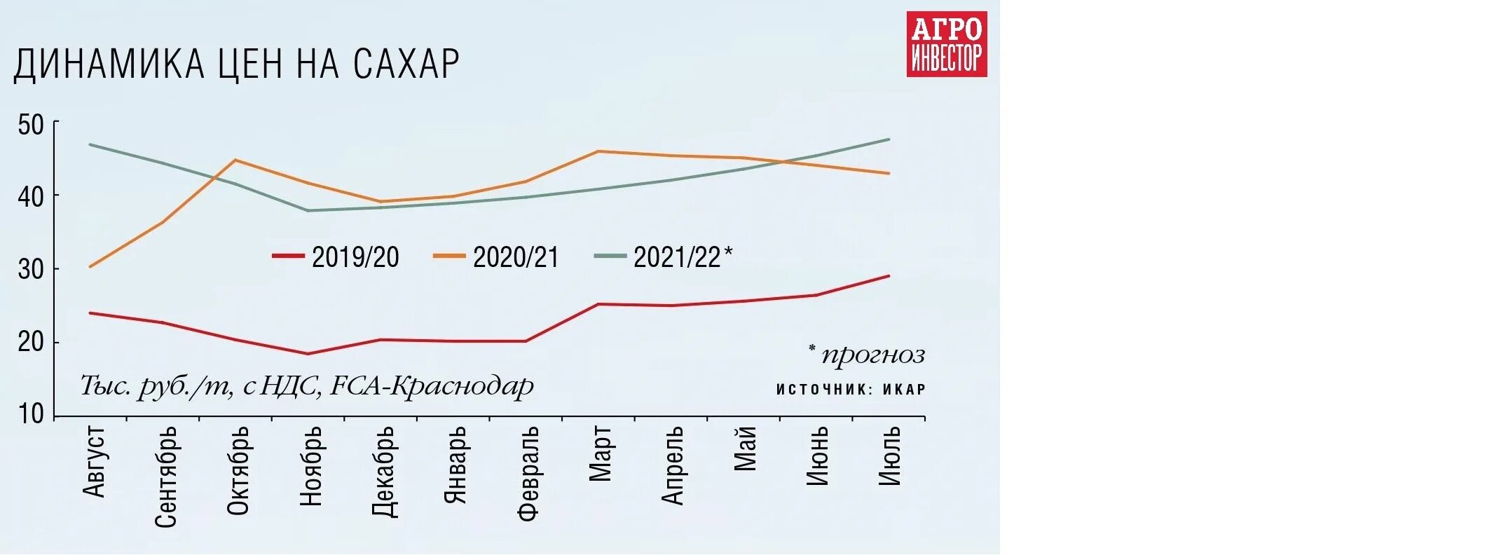 Динамика цен на сахар. Динамика цен на сахар 2022. Динамика цен на сахар в России 2020. Стоимость сахара в 2020 году.