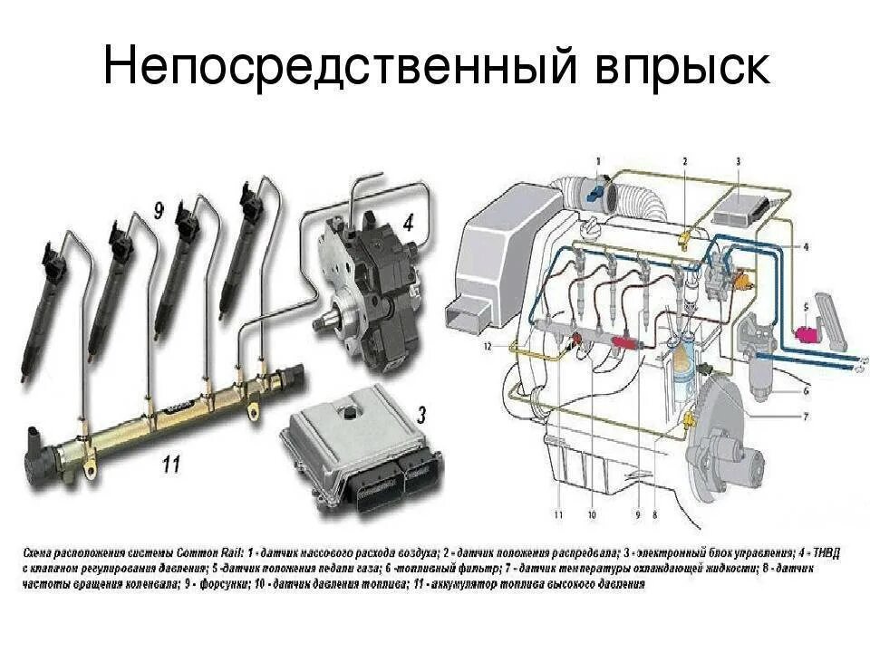 Устройство систем инжекторного двигателя. Схема системы питания двигателя с непосредственным впрыском. система питания двигателя с впрыском топлива. схема непосредственного впрыска топлива в бензиновых двигателях. система питания бензинового двигателя впрыск.
