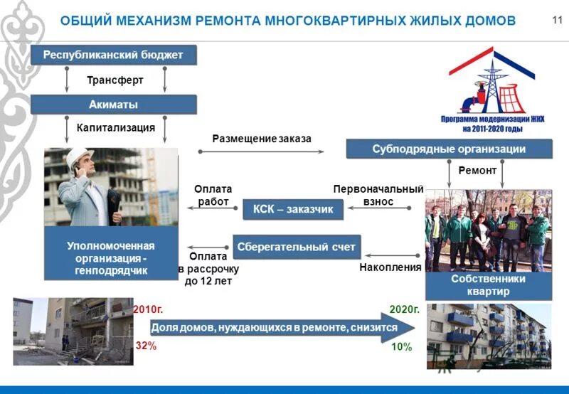 Государственная программа доступное жилье 2022. Программа жилья 2020. Какие квартиры выдает государство очередникам. Программы доступного жилья в казахстане. Программа жилья 2020.