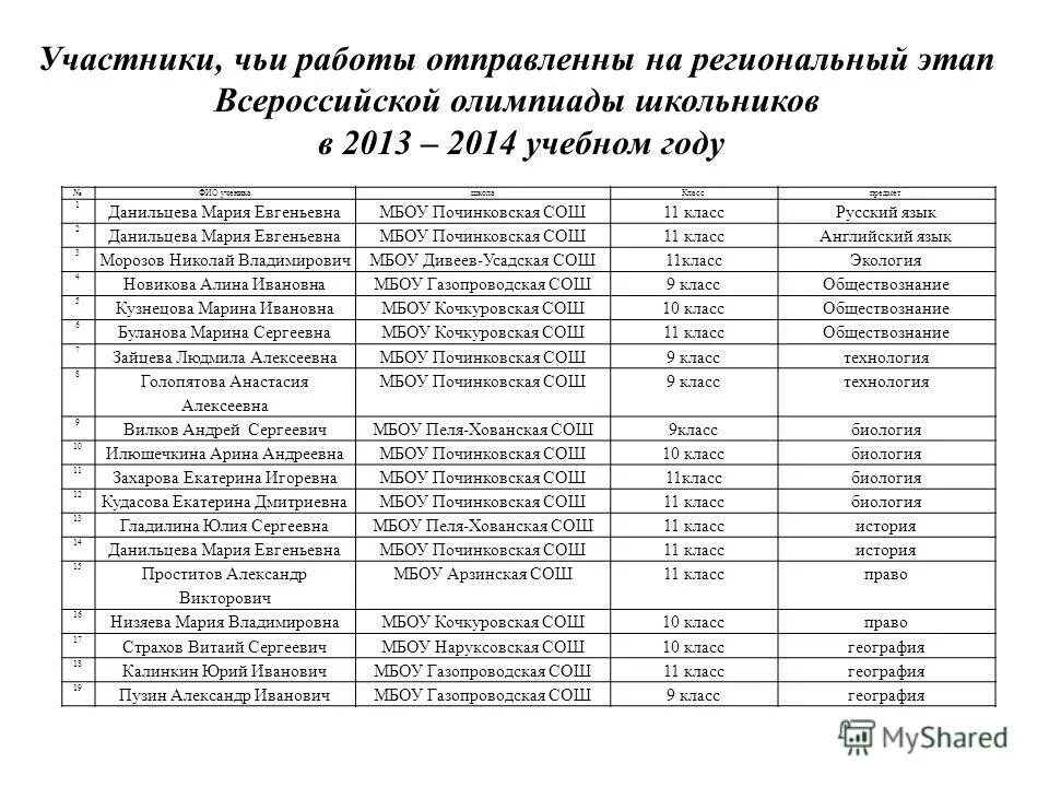 Итоги регионального этапа москва. Региональный этап Всероссийской олимпиады по русскому языку. Результаты Всероссийской олимпиады школьников. ВСОШ по истории задания регионального этапа.