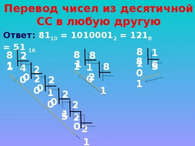 Перевод чисел в сс. Перевод чисел из десятичной в любую другую. Как переводить из десятичной в любую. Как переводить числа из десятичной в другую. Как перевести число из десятичной системы в любую.