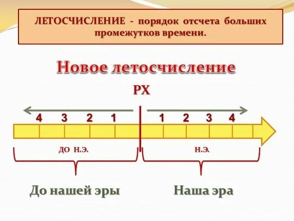 В каком году стала наша эра. Наша Эра. Летоисчисление как считать. Когда началось исчисление лет. Нулевой год схема.