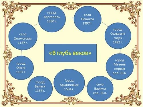 Как пишется в глубь. В глуби веков. Туристический маршрут в глубь веков. Древние города и села севера 3 класс. В глубь веков 3 класс Морянка.