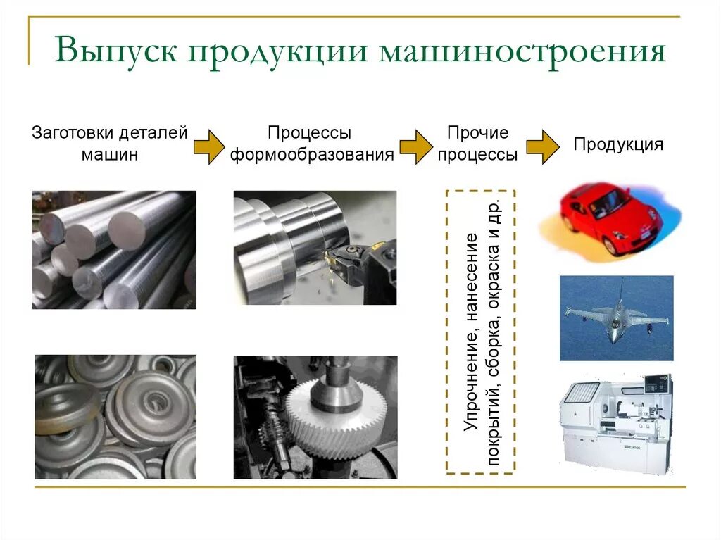 Конспект качество изделия. Типы деталей в машиностроении. Материалы и детали в машиностроении. Заготовка это в машиностроении. Типы заготовок в машиностроении.