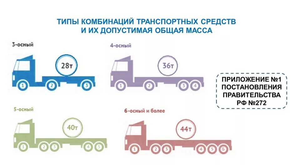 Расчет на ось грузового автомобиля. Максимальная разрешенная масса автопоезда в России 2021. Разрешенные габариты грузового авто. Допустимая масса на оси грузовых автомобилей в России. Допустимая максимальная масса грузового автомобиля.