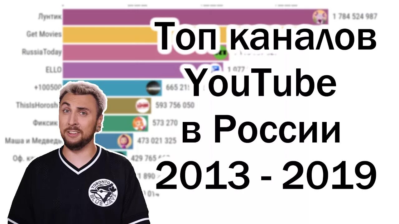 Рейтинг русского ютуба. Топ ютуб каналов в России. Топ 10 каналов русского ютуба. Топ канал. Топ русских блоггеров.