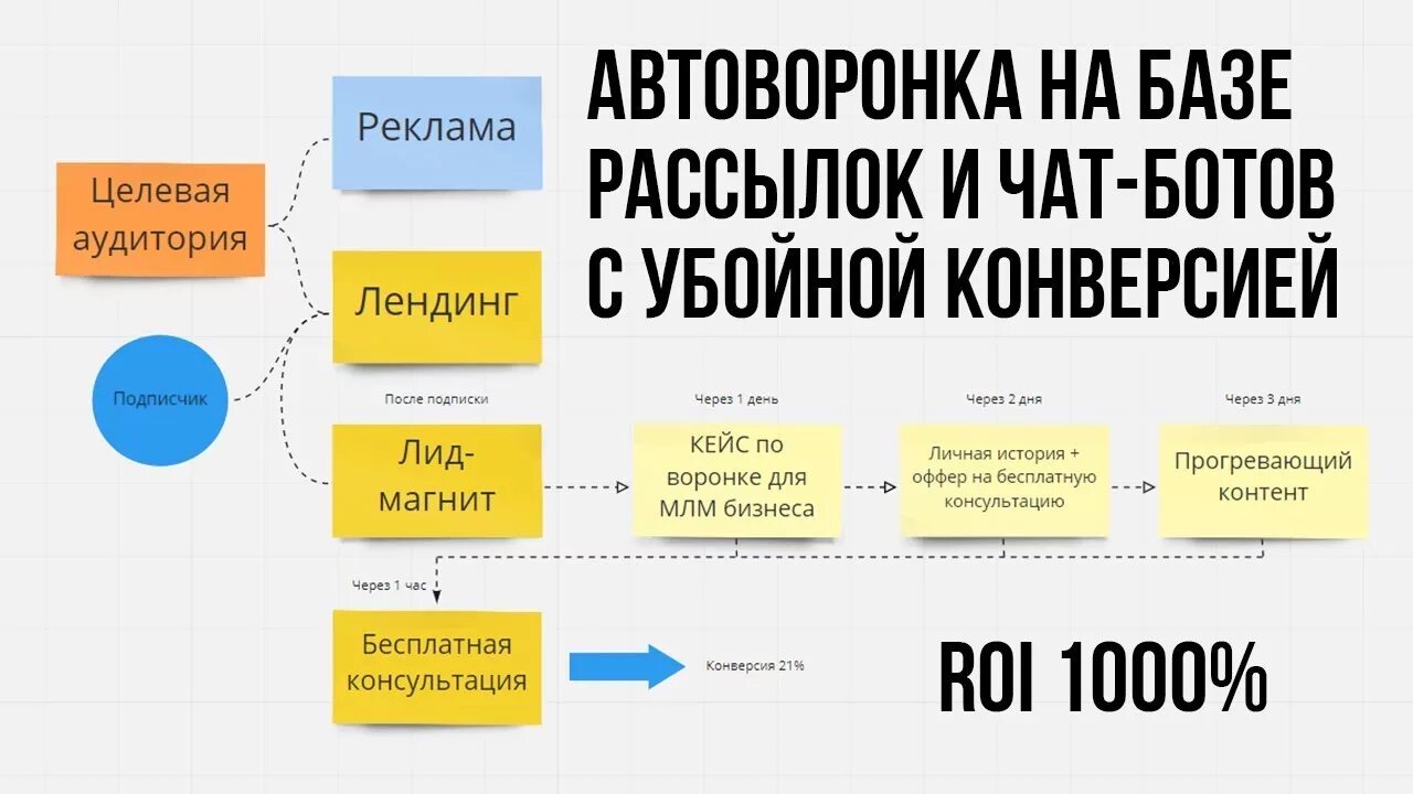 Чат боты книга. Чат бот для МЛМ бизнеса. Автоворонка для сетевого бизнеса. Бизнес автоворонка. Схема автоворонки.