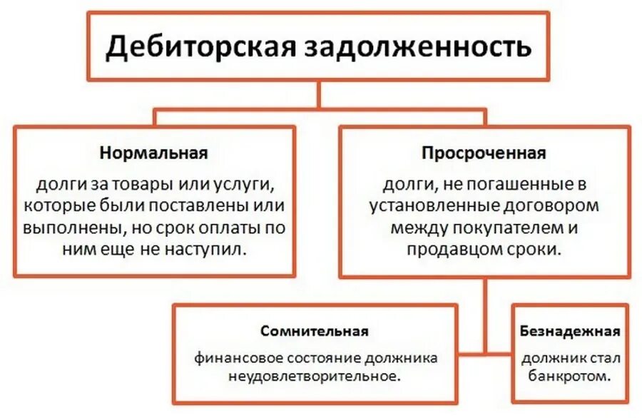 Имеющуюся дебиторскую задолженность