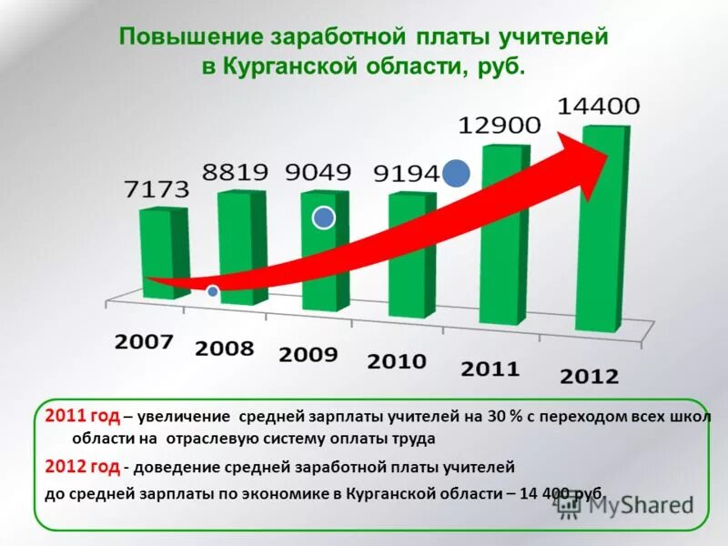 Увеличение года службы