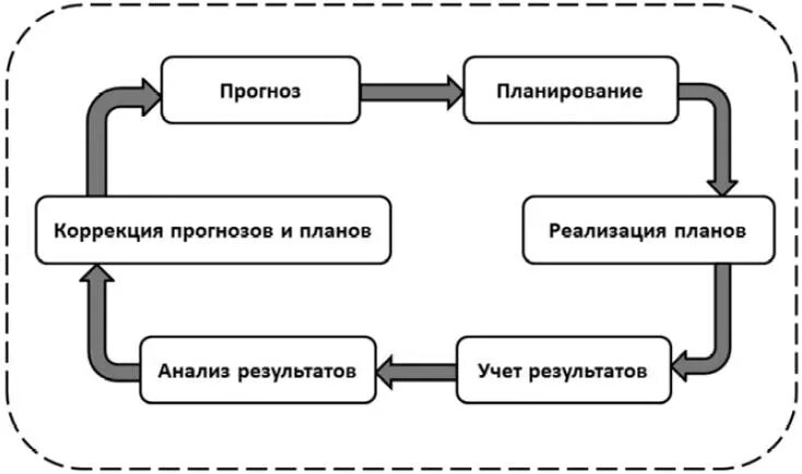 Обобщенная схема управления предприятием. Задачи менеджмента. Модуль планирования и коррекции. Планирование коррекций.