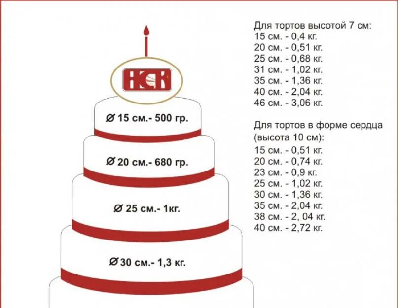 2 кг торта это сколько. Диаметр торта. Торт диаметром 20 см. Высота торта. Диаметр и вес торта.