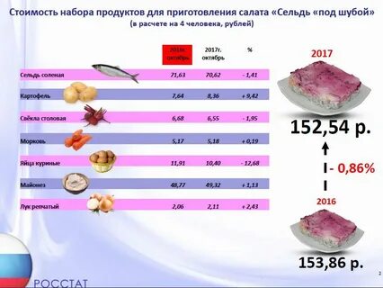 Сколько овощей на шубу