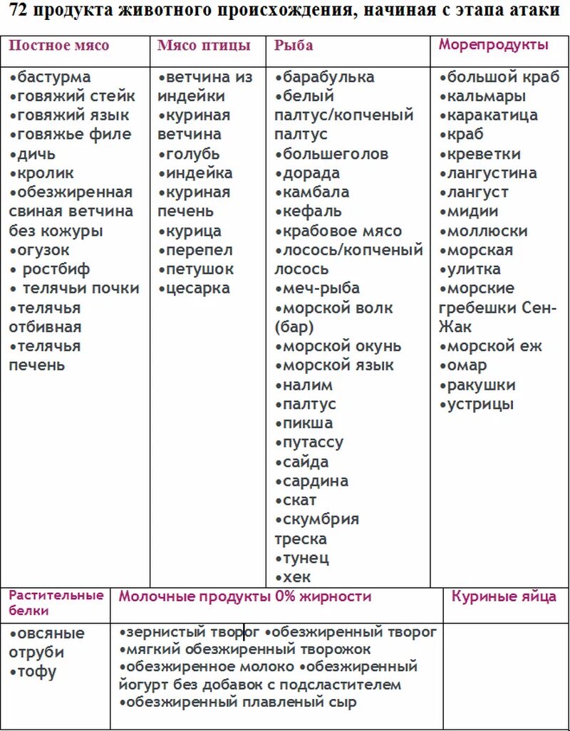 Анализ какие продукты можно есть. Диета Дюкана атака список разрешенных продуктов. Диета Дюкана таблица продуктов по этапам атака. Дюкан список продуктов для атаки. 72 Продукта по диете Дюкана атака список.