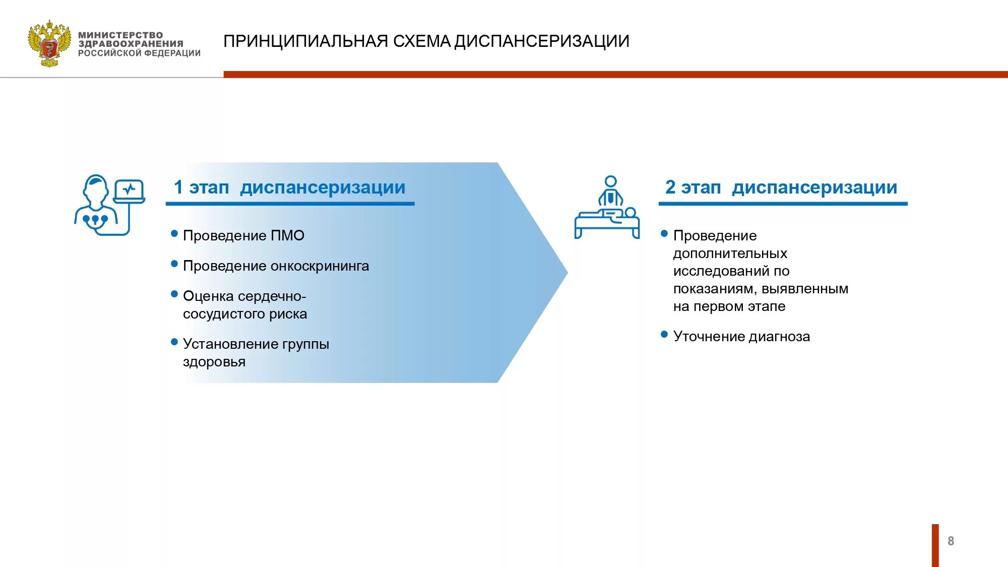 Пмо стандарт томск. Маршрутизация пациентов при диспансеризации. Схема проведения профосмотра. Схема первого этапа диспансеризации. Схема профилактического осмотра.