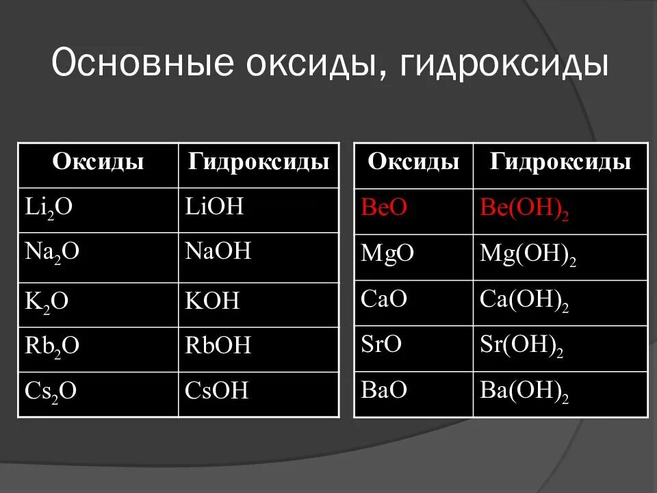 Оксиды 8 класс таблица веществ и их названия. Оксиды в химии таблица с формулами. Основные оксиды формулы основных оксидов. Химия формула основные оксиды.