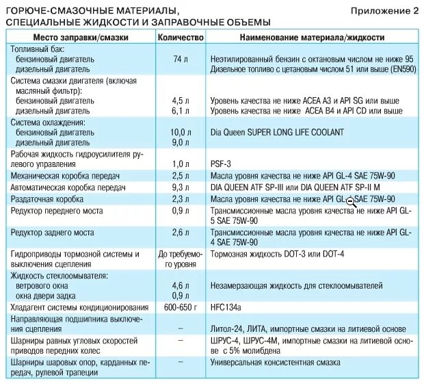 Газель 405 какое масло. Заправочные емкости Газель 3302. Объём масла в двигателе 405 Газель. Газель бизнес 3302 заправочные объемы. Заправочные емкости Газель 405 двигатель.