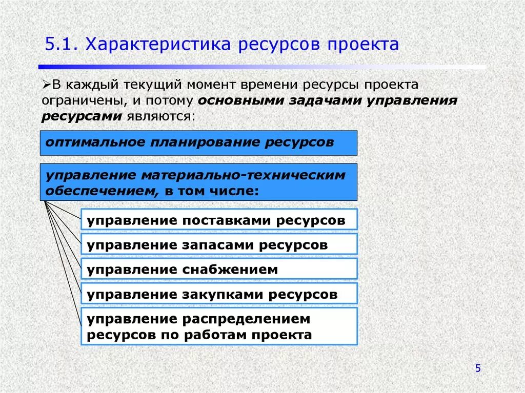 Содержание ресурсы проекта