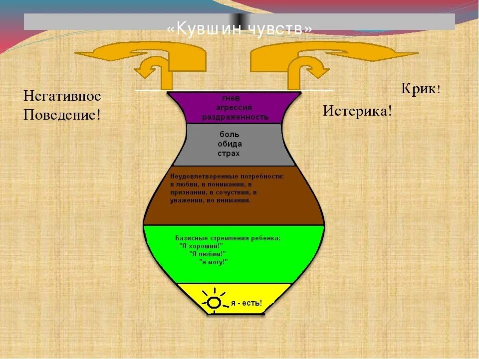 Кувшин эмоций. Кувшин эмоций упражнение. Кувшин эмоций для детей. Кувшин с негативными эмоциями.