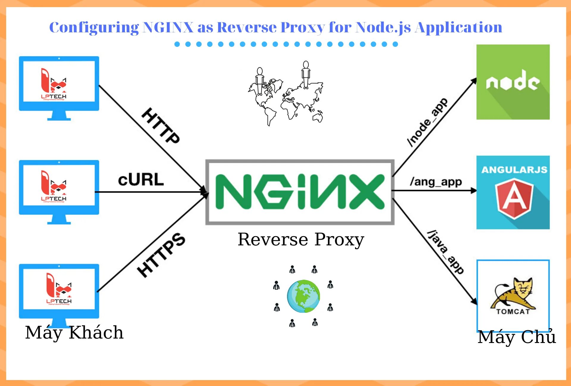 Nginx file. Реверс прокси nginx. nginx обратный прокси. nginx схема. nginx проксирование схема.
