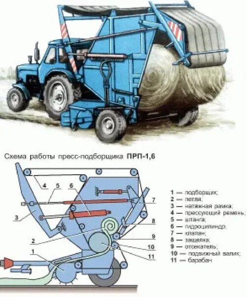 Сена инструкция. Принцип работы пресс подборщика рулонного прп 1.6. Рулонный пресс-подборщик прп-1,6 схема. Пресс подборщик прп1.6 устройство. Из чего состоит пресс подборщик ПРФ 145.