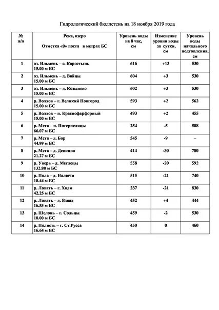 Гидрологические бюллетени. Таблица гидрологический бюллетень. Гидрологический бюллетень на Северной Двине. На реках севера на сегодня гидрологический бюллетень. Гидрологический бюллетень воронежская область