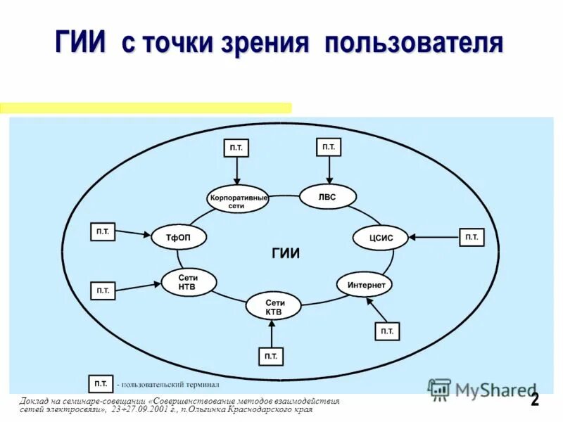 Взаимодействие сетей связи